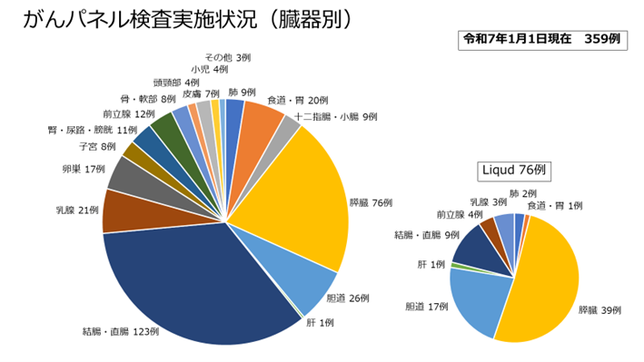 当院のがん遺伝子パネル検査の実施状況"