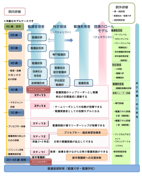 看護師キャリアパス