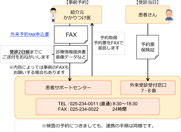 FAXによる外来予約