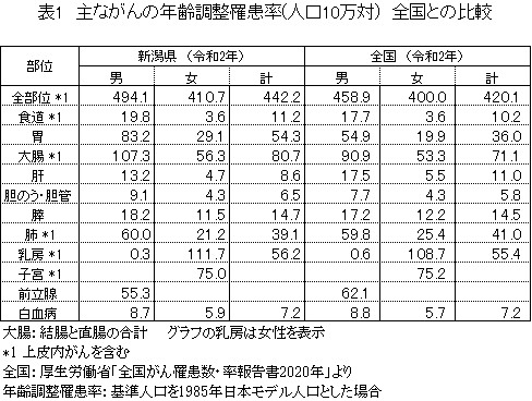 表１　主ながんの年齢調整罹患率（人口10万対）全国との比較