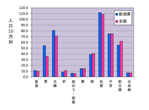 表１　主ながんの年齢調整罹患率（人口10万対）全国との比較