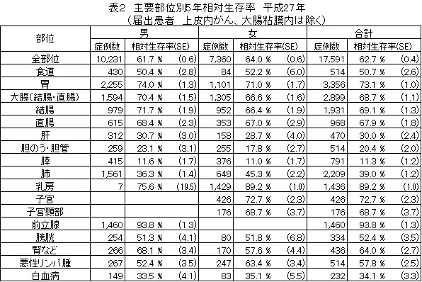 表２　主要部位別5年相対生存率　平成27年（届出患者　上皮内がん、大腸粘膜内は除く）