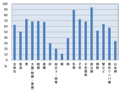 表２　主要部位別5年相対生存率　平成27年（届出患者　上皮内がん、大腸粘膜内は除く）