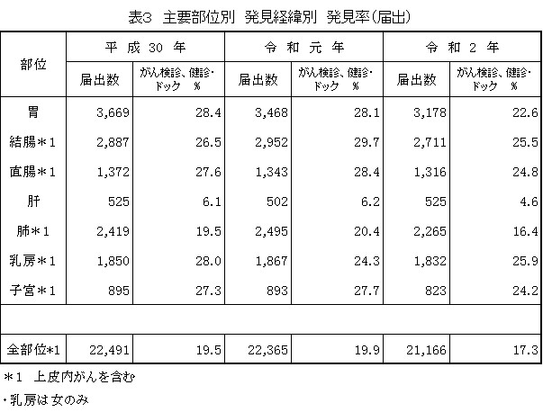 表３　主要部位別　発見経緯別　発見率（届出）