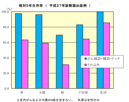 相対5年生存率（平成27年診断届出症例）