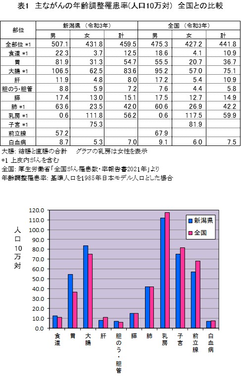 表１　主ながんの年齢調整罹患率（人口10万対）全国との比較