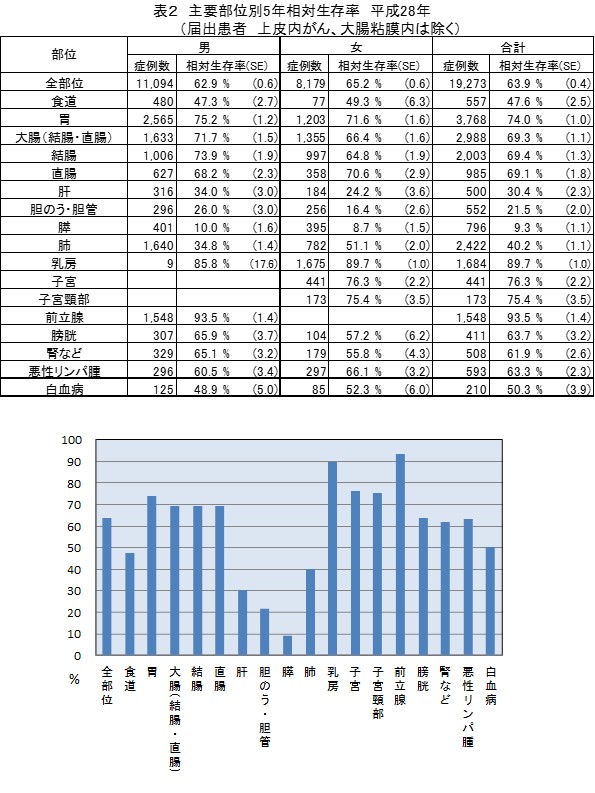 表２　主要部位別5年相対生存率　平成27年（届出患者　上皮内がん、大腸粘膜内は除く）
