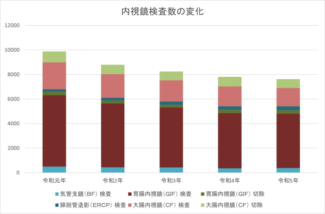 内視鏡検査数の変化