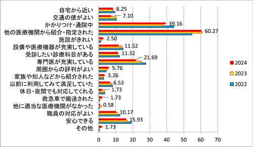 当院の選択理由