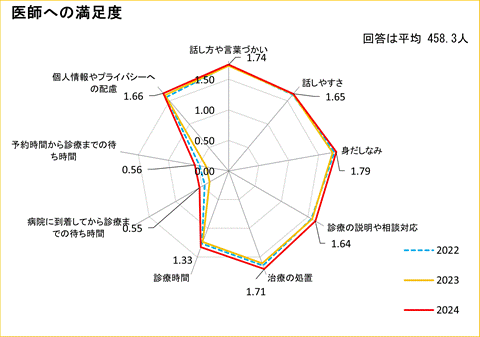 医師への満足度