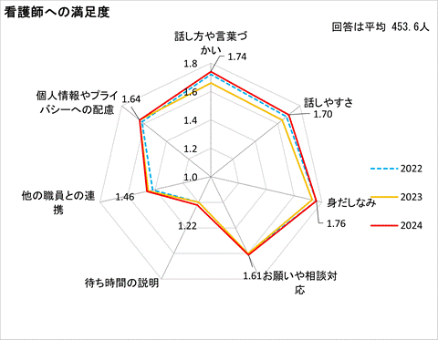 看護師への満足度