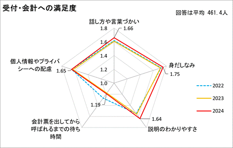 受付・会計への満足度