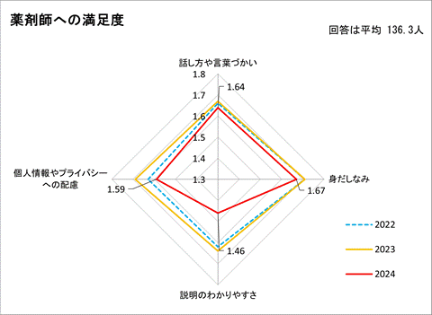 薬剤師への満足度