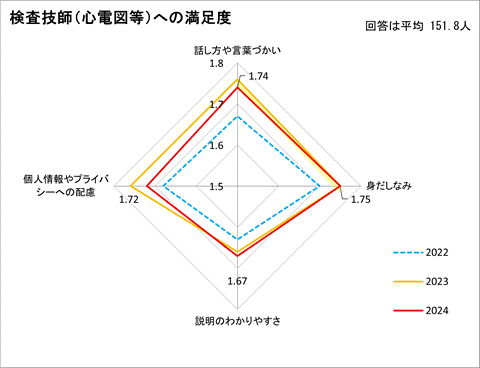 検査技師（心電図等）への満足度