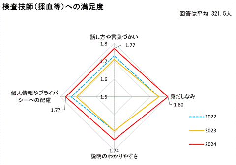 検査技師（採血等）への満足度