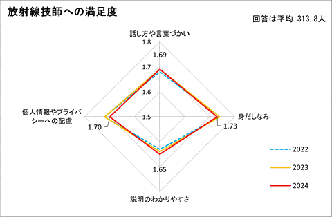 放射線技師への満足度