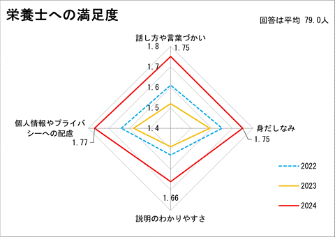 栄養士への満足度