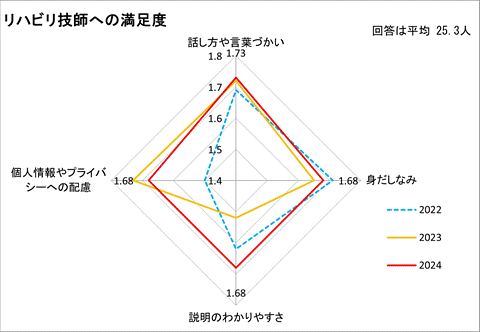 リハビリ技師への満足度