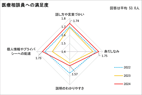 医療相談員への満足度