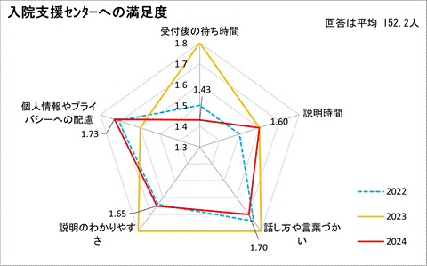 入院支援センターへの満足度