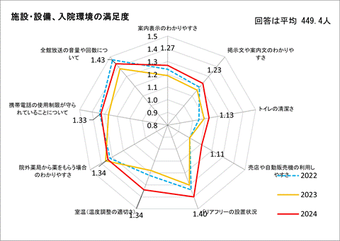 施設・設備、入院環境の満足度