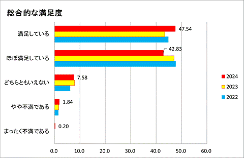 総合的な満足度