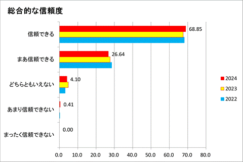 総合的な信頼度