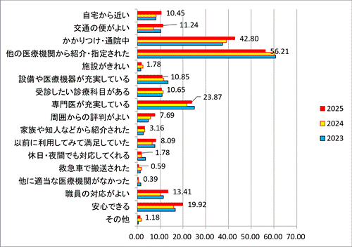 当院の選択理由