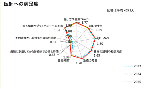 医師への満足度