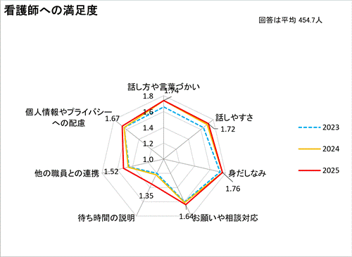 看護師への満足度