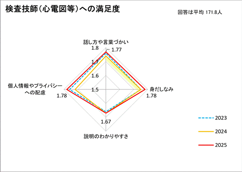 検査技師(心電図等)への満足度