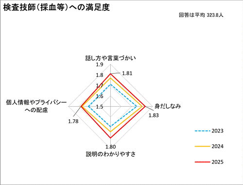 検査技師(採血等)への満足度