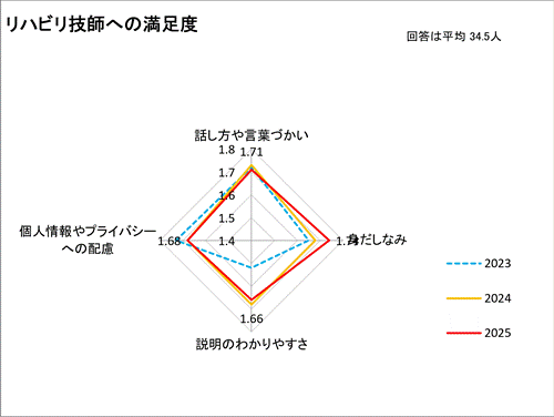 リハビリ技師への満足度