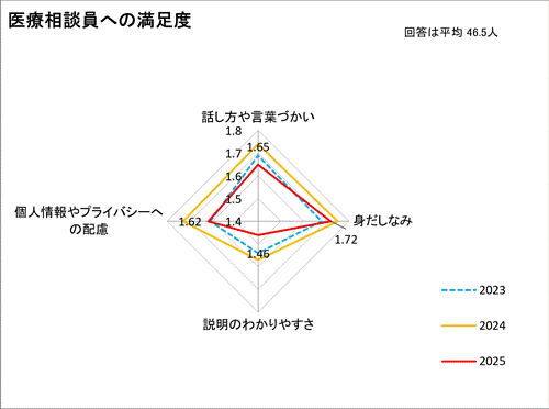 医療相談員への満足度