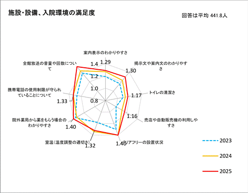 施設・設備、入院環境の満足度