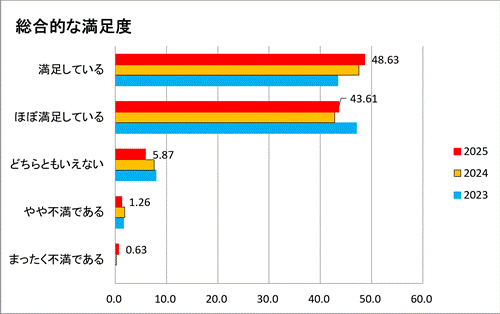 総合的な満足度