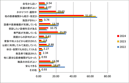 当院選択理由