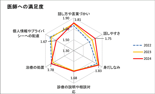 医師への満足度