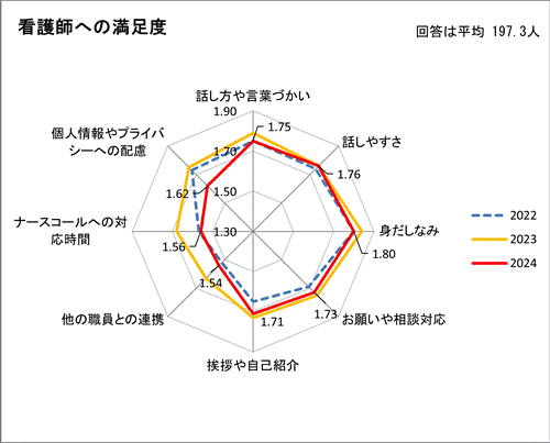 看護師への満足度