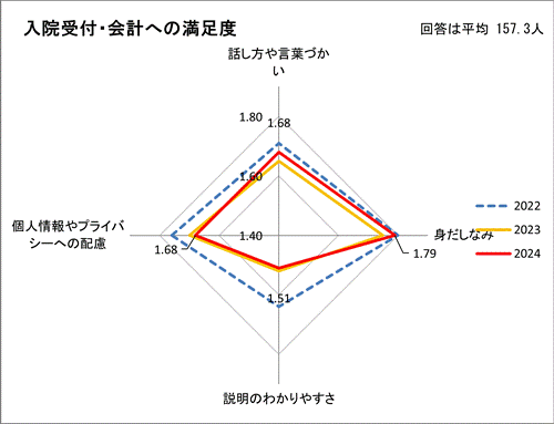 入院受付・会計への満足度