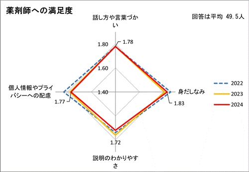 薬剤師への満足度