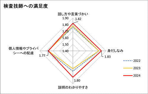 検査技師への満足度