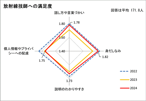 放射線技師への満足度