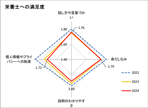 栄養師への満足度