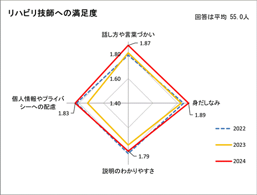 リハビリ技師への満足度