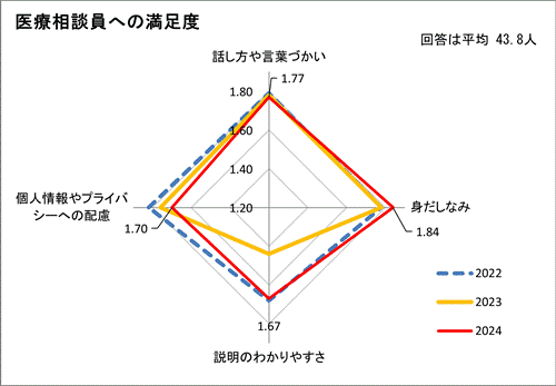 医療相談員への満足度