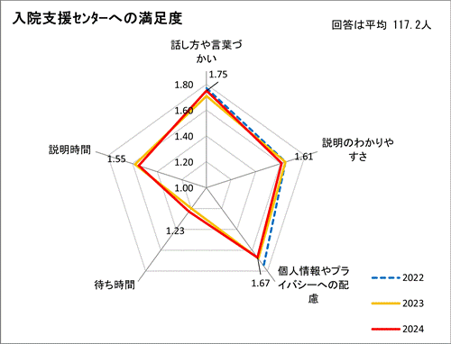 入院支援センターの満足度