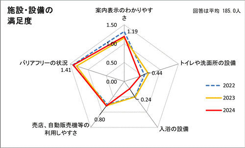 施設や設備の満足度