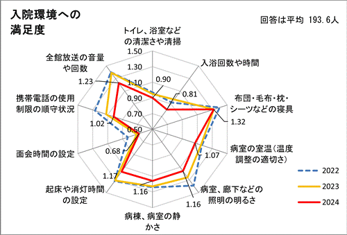 入院環境への満足度