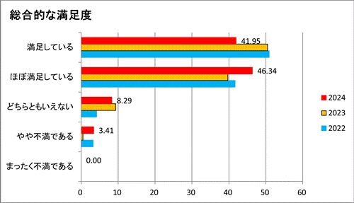 総合的な満足度